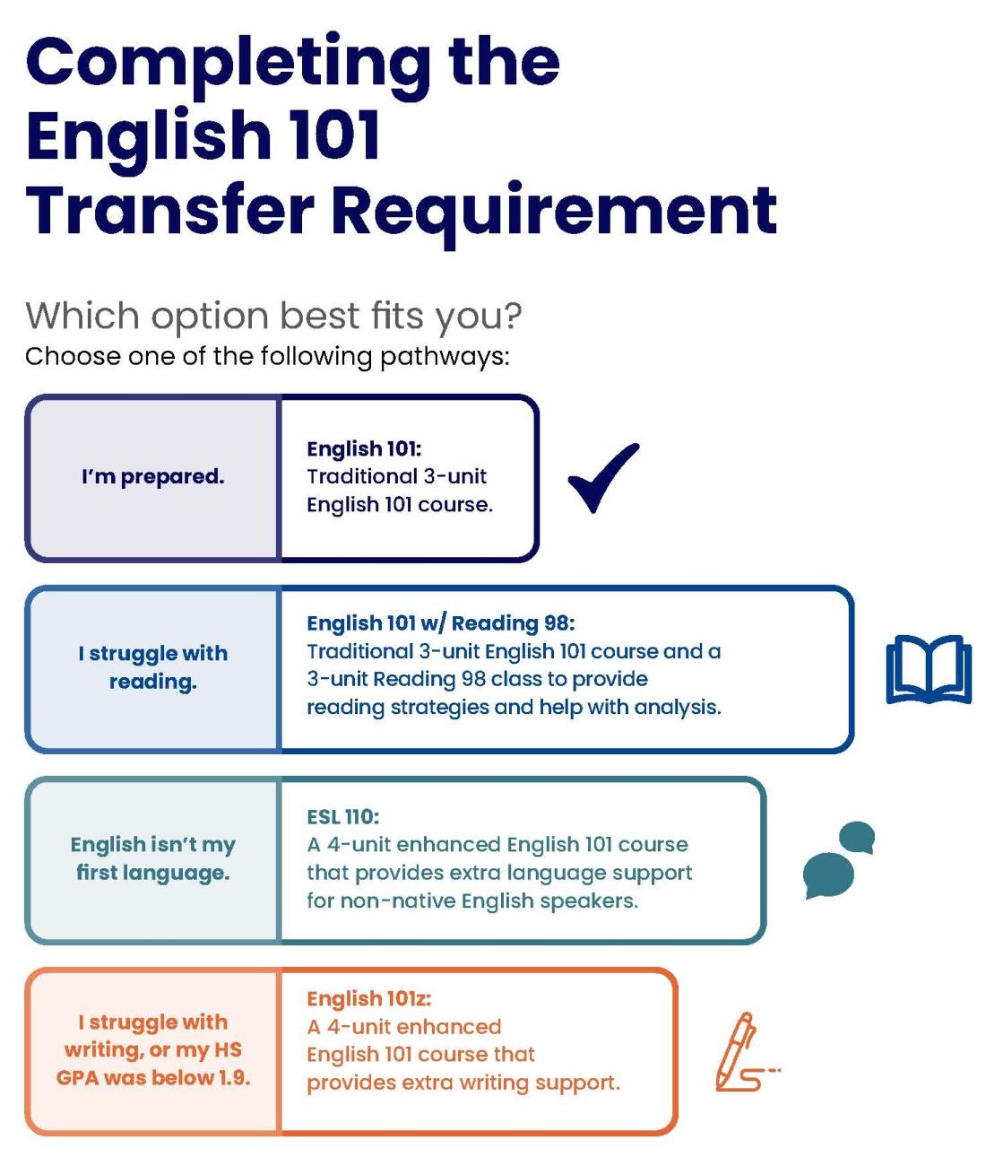 Completing the English 101 Transfer Requirement