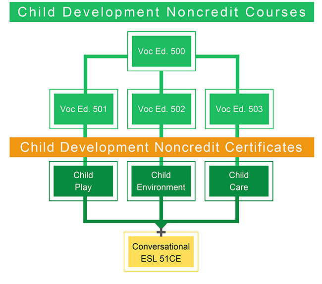 Child Development Noncredit Courses Flowchart
