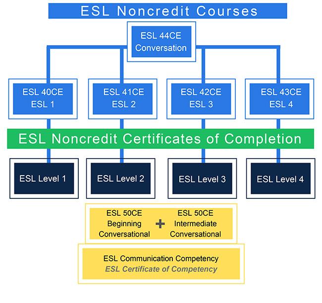 ESL Noncredit Courses Flowchart