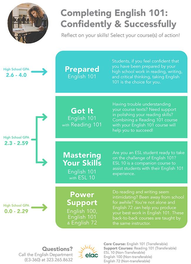Completing English 101 Chart Info