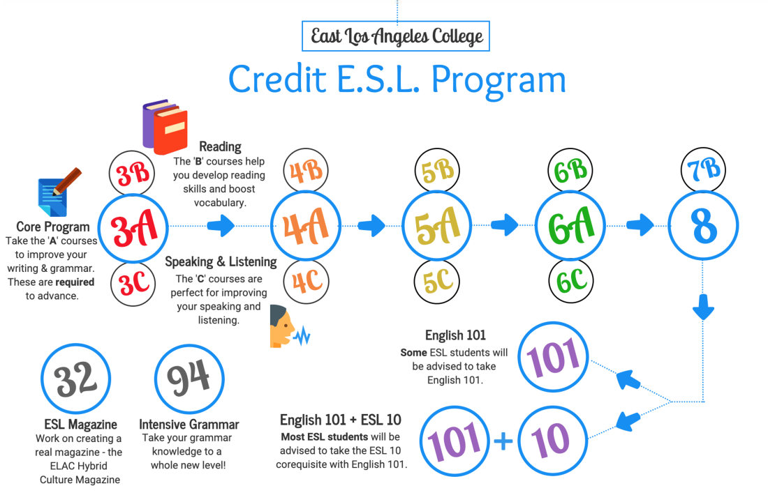 ELAC Credit ESL Program Flowchart