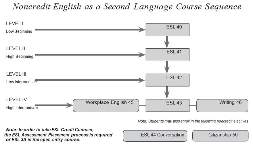 Noncredit English as a Second Language Course Sequence Chart