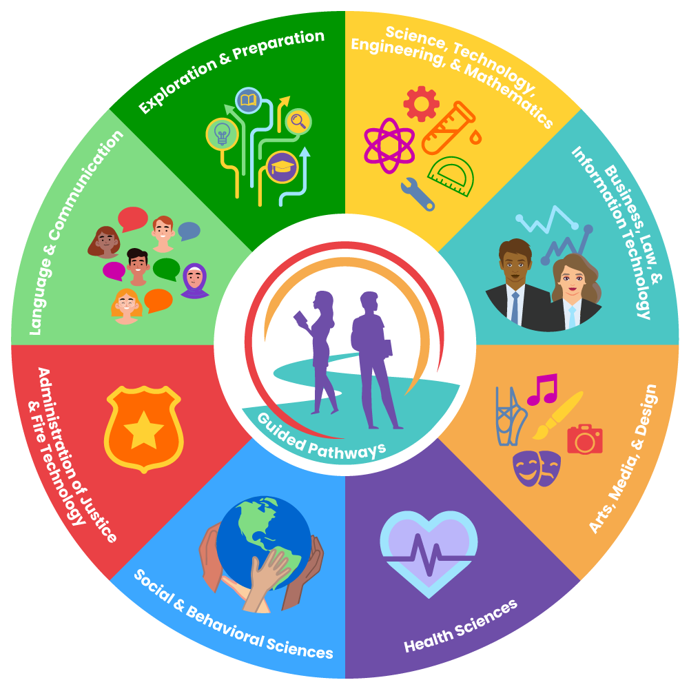 guided-pathways-icons-wheel-with-names