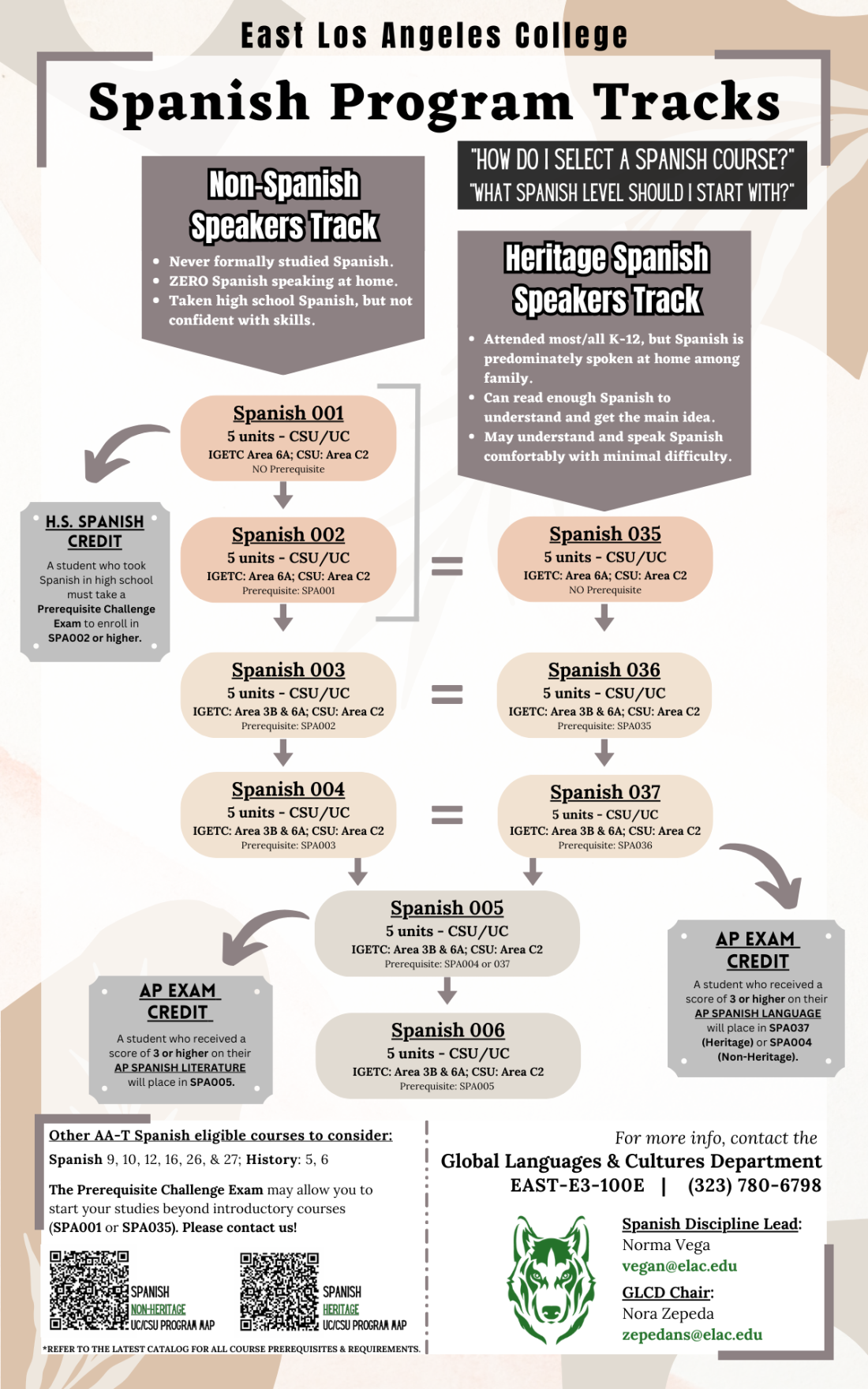 GLCD Spanish Program Flowchart for 24-25. Shows a flowchart with introductory courses Spanish 1-4 and Spanish 35-37.